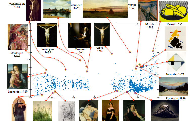 A computer algorithm to quantify creativity in art networks