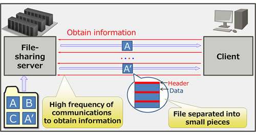 Data transfer technology that increases speed of remote file access 23 hours ago